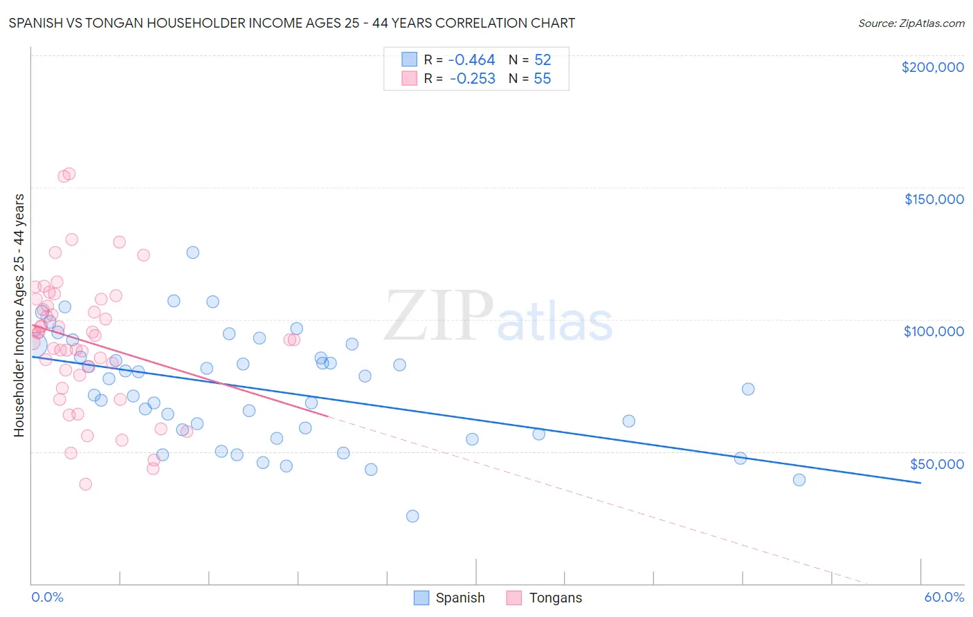Spanish vs Tongan Householder Income Ages 25 - 44 years