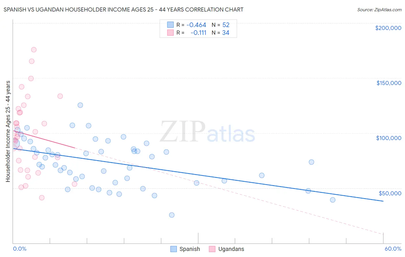 Spanish vs Ugandan Householder Income Ages 25 - 44 years