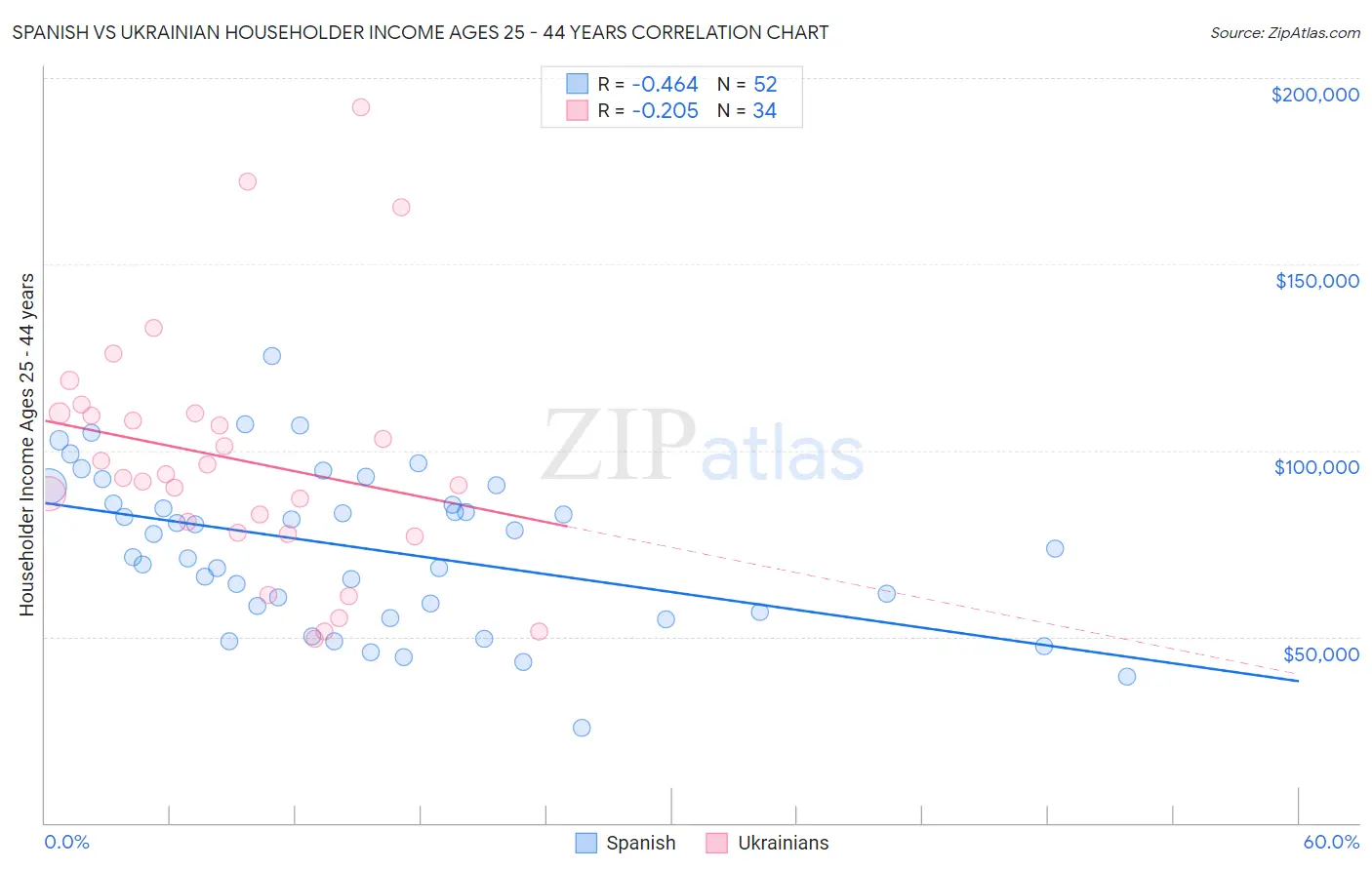 Spanish vs Ukrainian Householder Income Ages 25 - 44 years