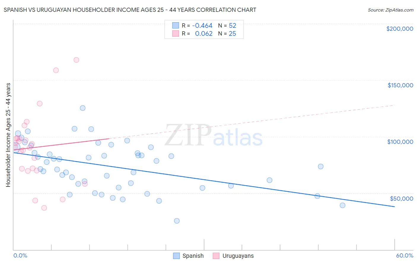Spanish vs Uruguayan Householder Income Ages 25 - 44 years