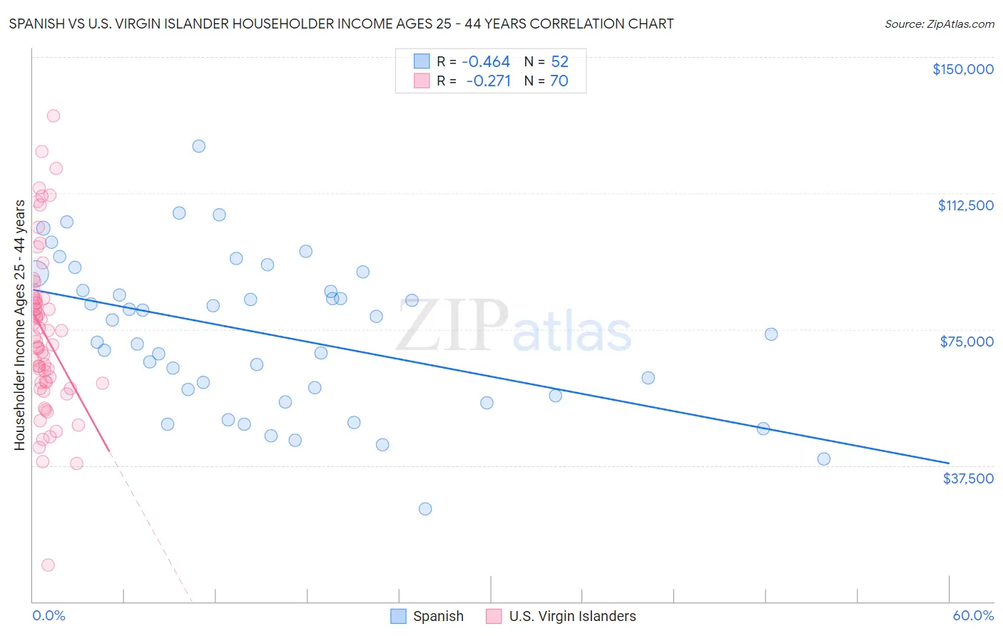 Spanish vs U.S. Virgin Islander Householder Income Ages 25 - 44 years