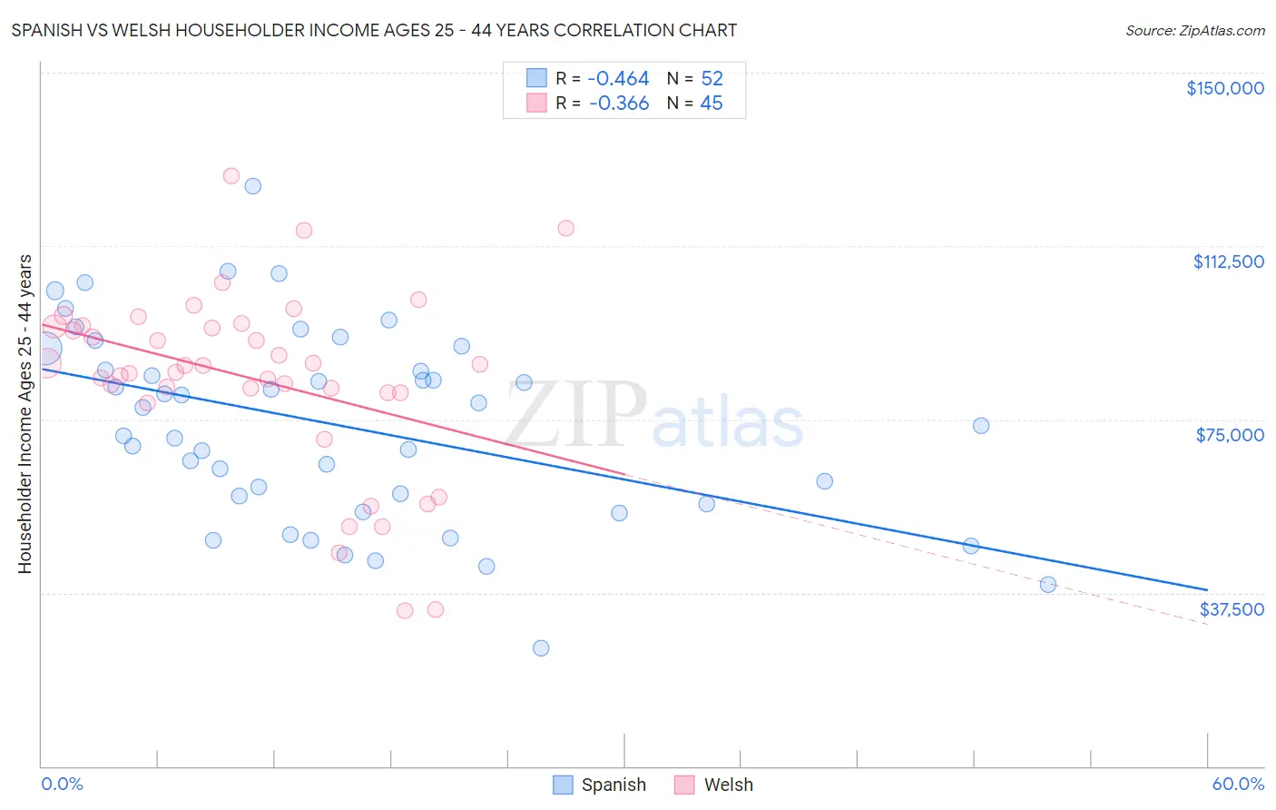 Spanish vs Welsh Householder Income Ages 25 - 44 years