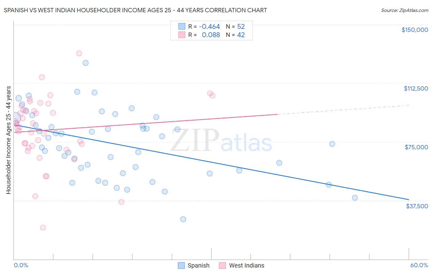 Spanish vs West Indian Householder Income Ages 25 - 44 years