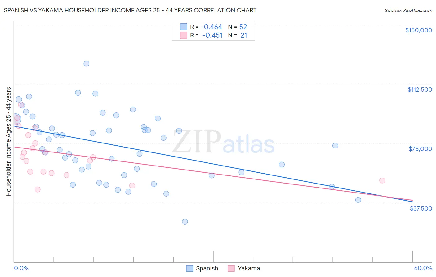 Spanish vs Yakama Householder Income Ages 25 - 44 years