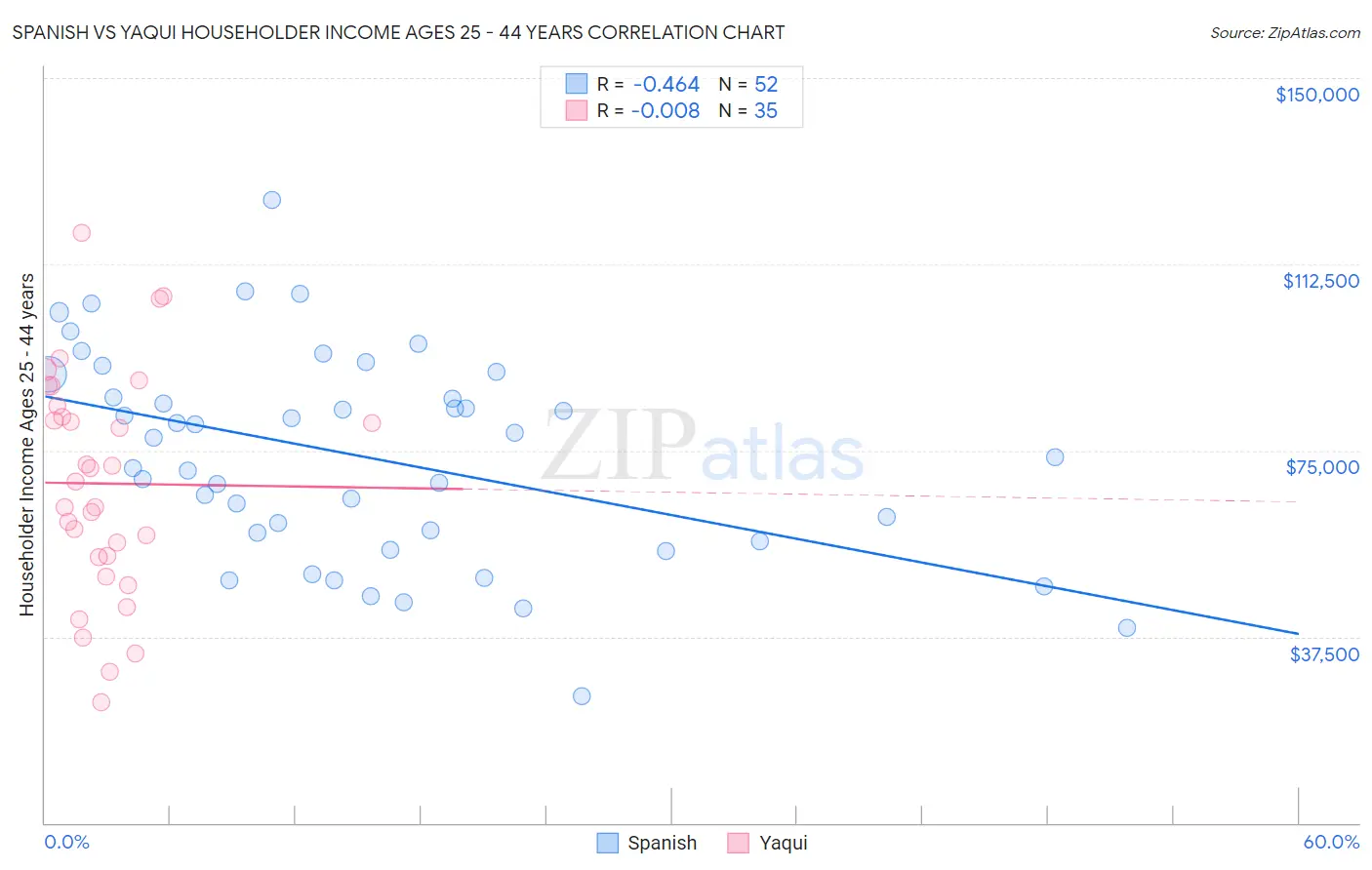 Spanish vs Yaqui Householder Income Ages 25 - 44 years