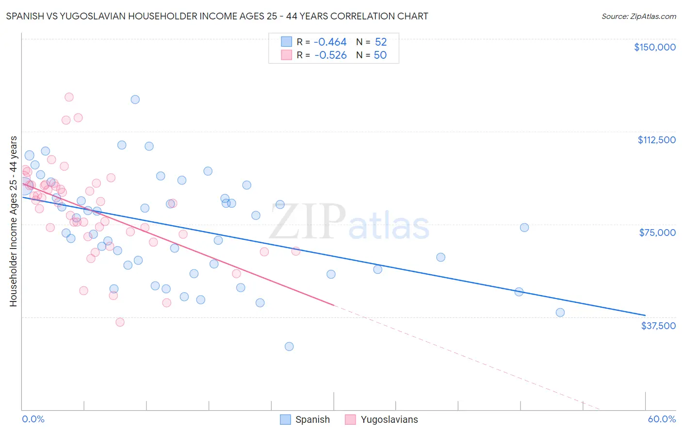 Spanish vs Yugoslavian Householder Income Ages 25 - 44 years