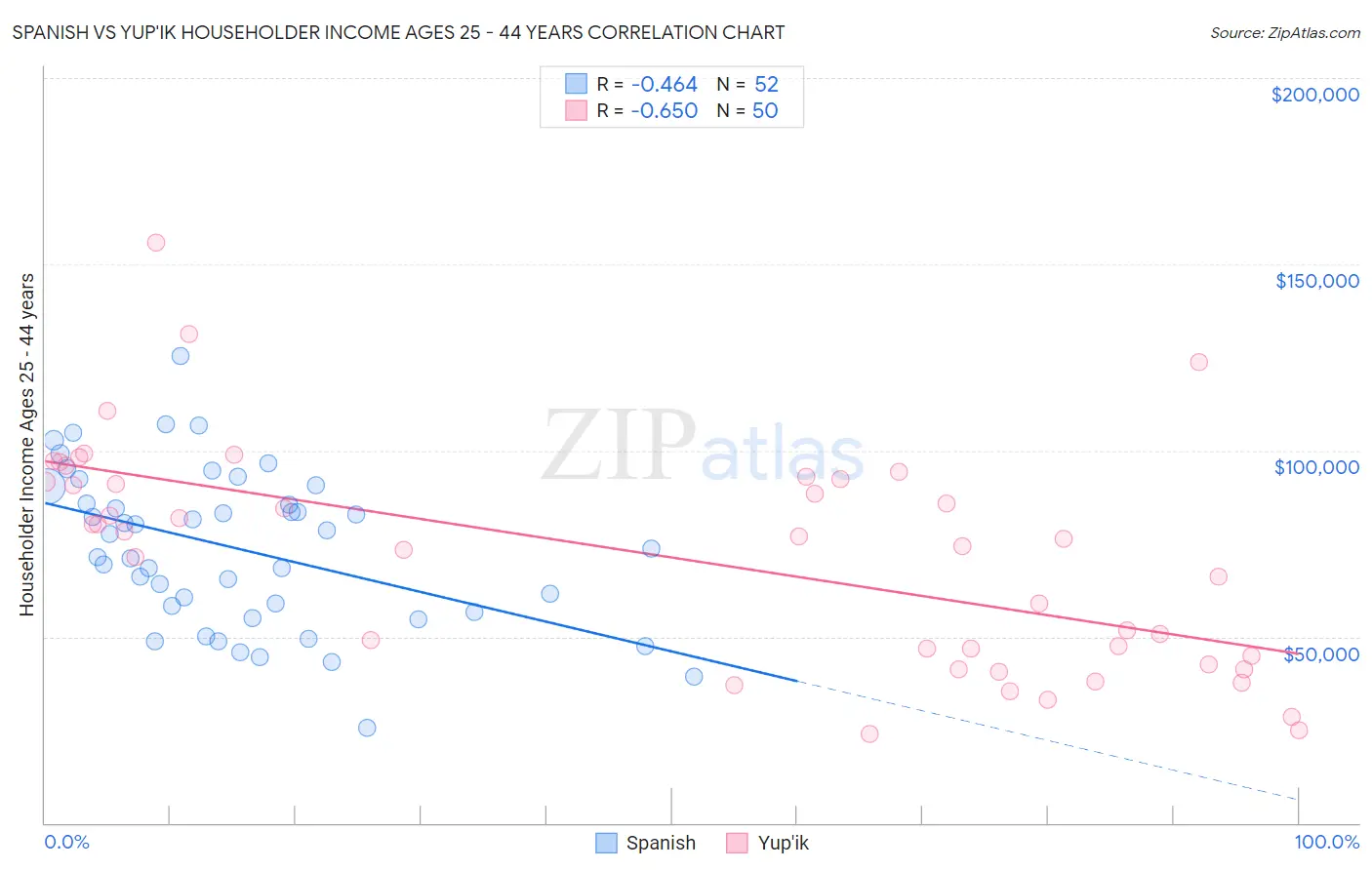 Spanish vs Yup'ik Householder Income Ages 25 - 44 years