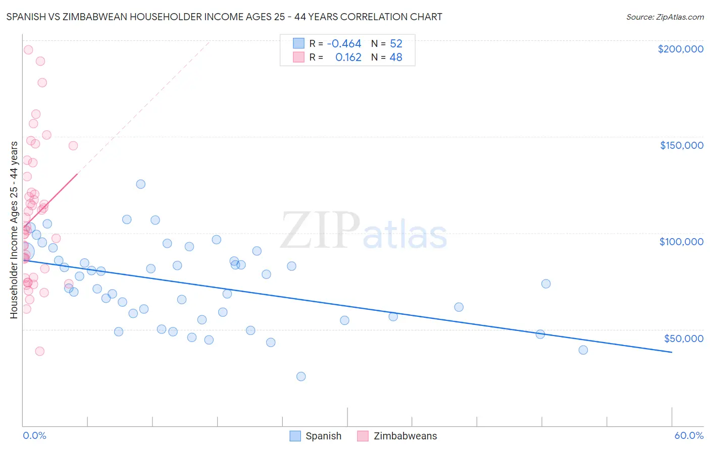 Spanish vs Zimbabwean Householder Income Ages 25 - 44 years