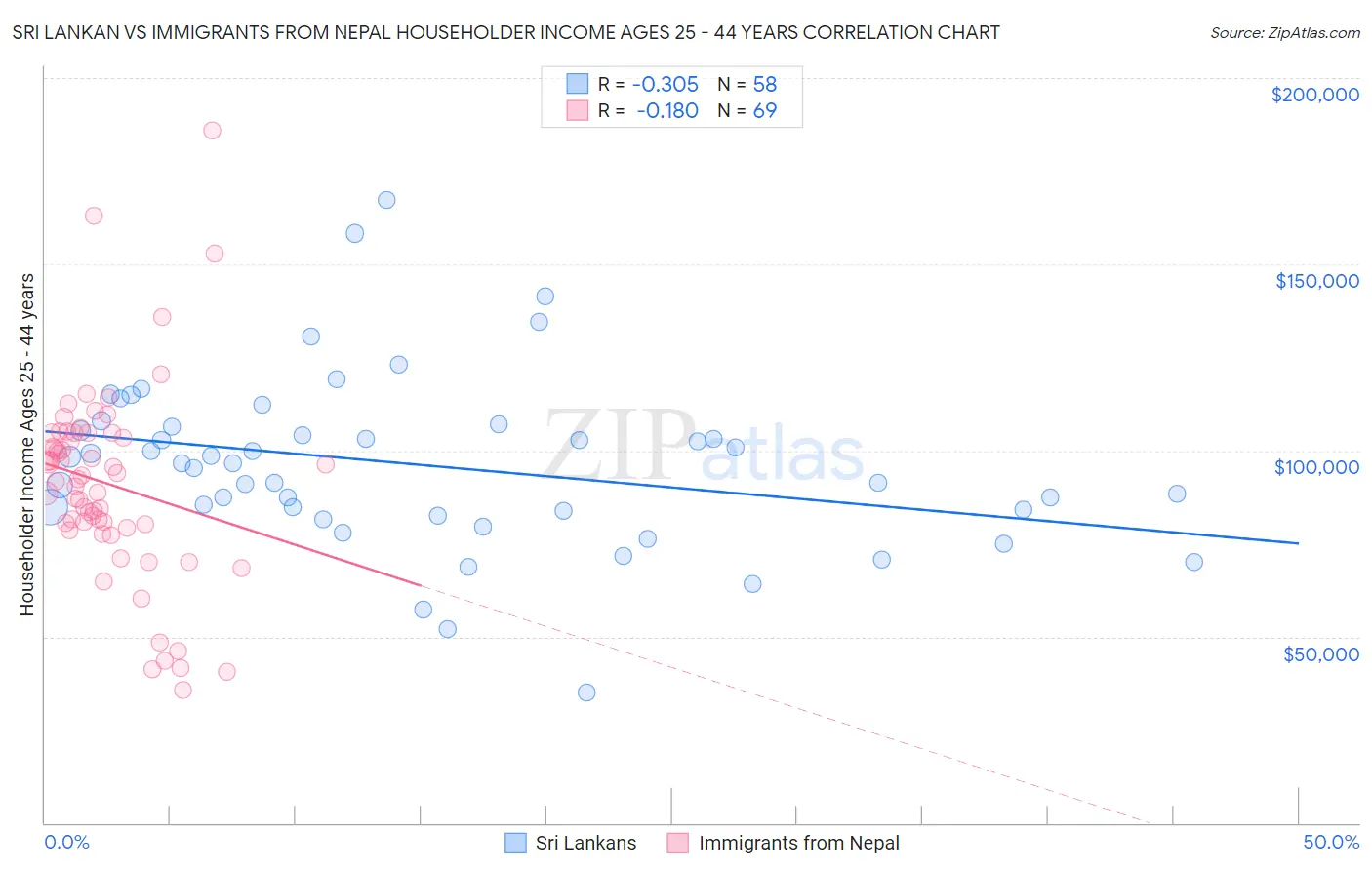 Sri Lankan vs Immigrants from Nepal Householder Income Ages 25 - 44 years
