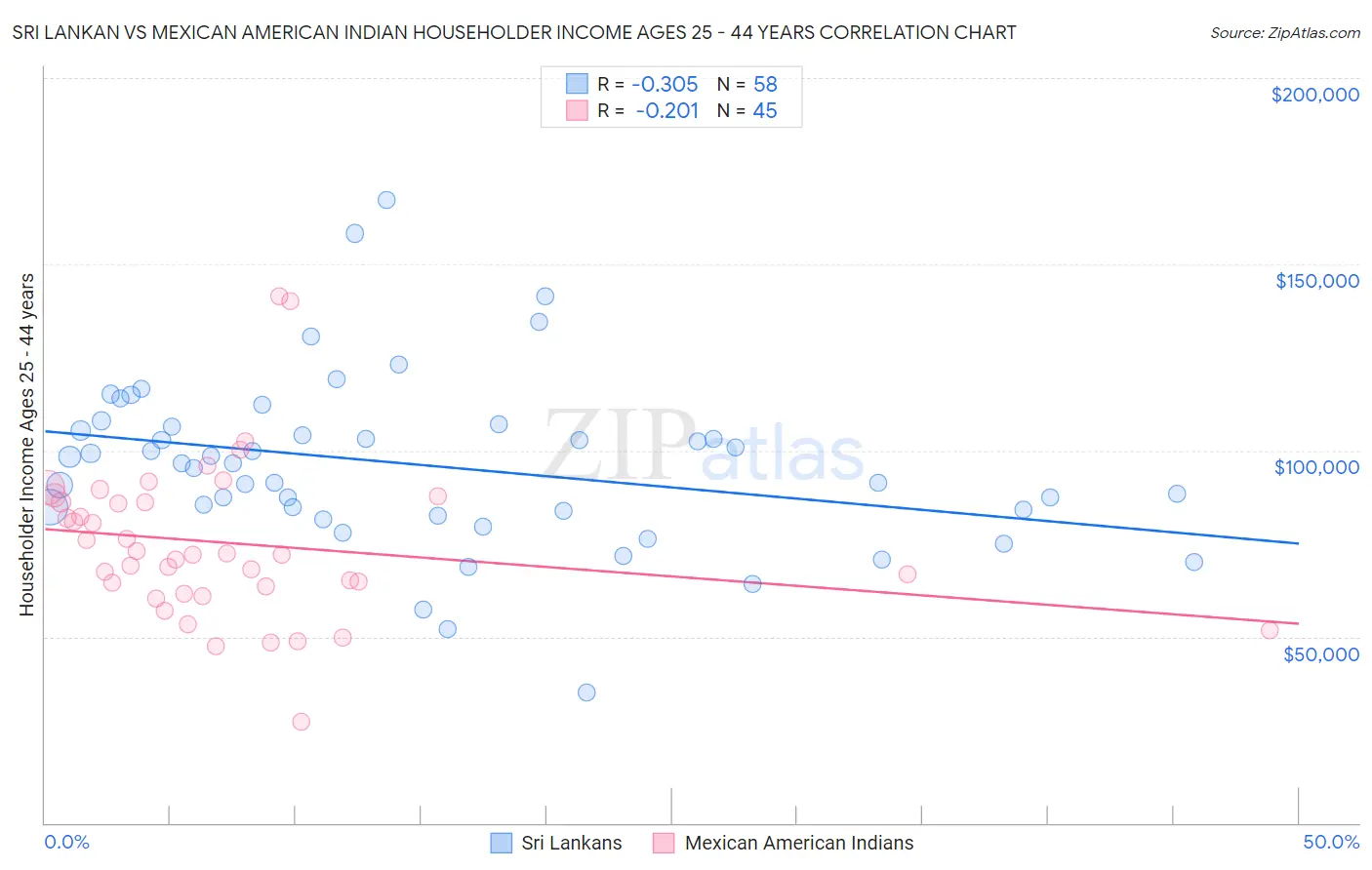 Sri Lankan vs Mexican American Indian Householder Income Ages 25 - 44 years