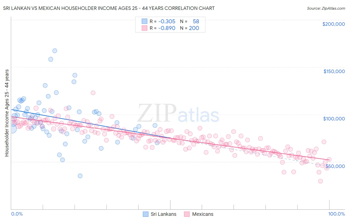 Sri Lankan vs Mexican Householder Income Ages 25 - 44 years