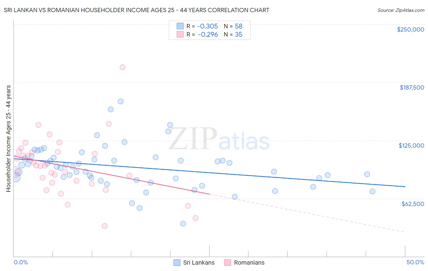 Sri Lankan vs Romanian Householder Income Ages 25 - 44 years