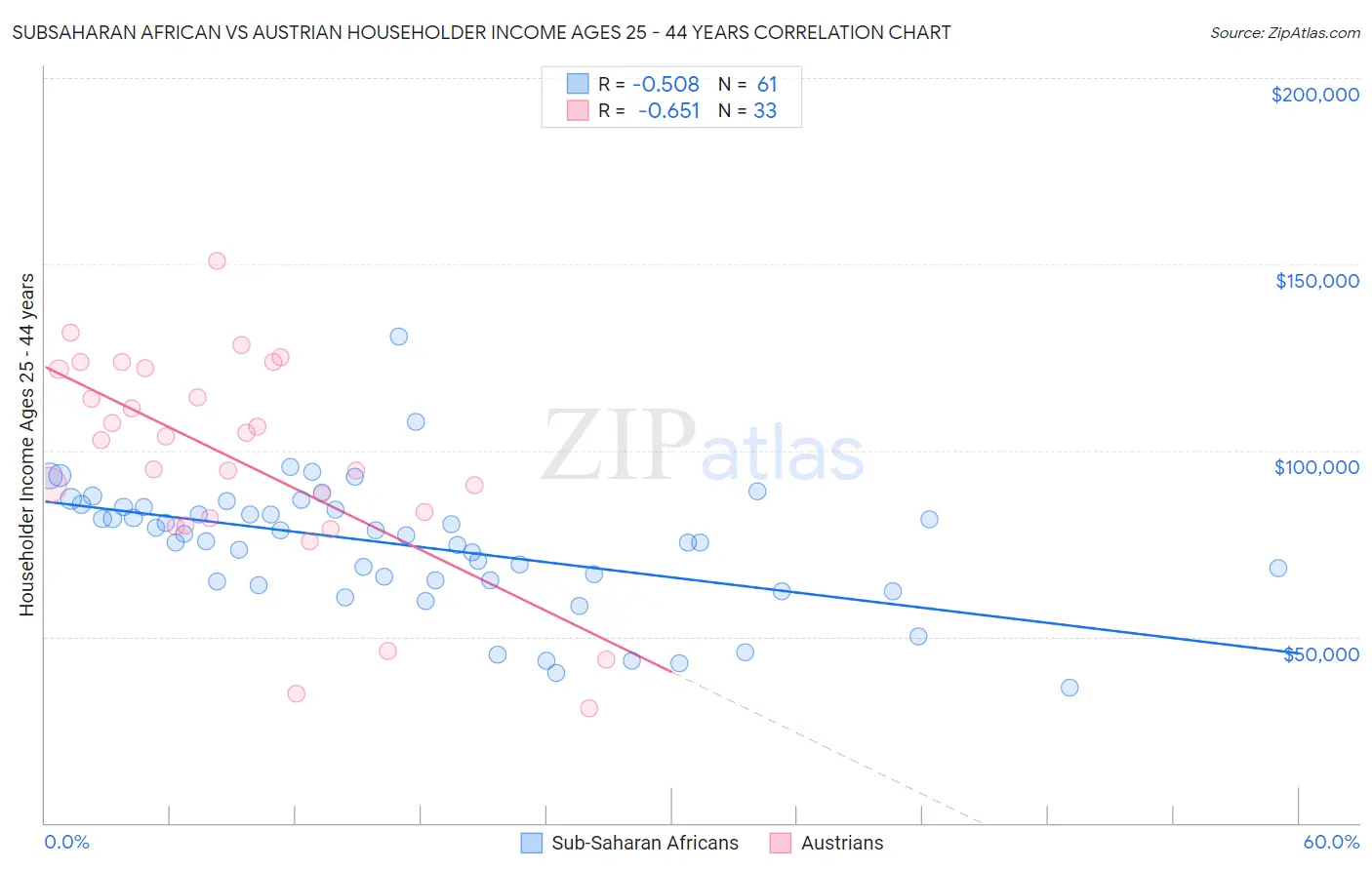 Subsaharan African vs Austrian Householder Income Ages 25 - 44 years