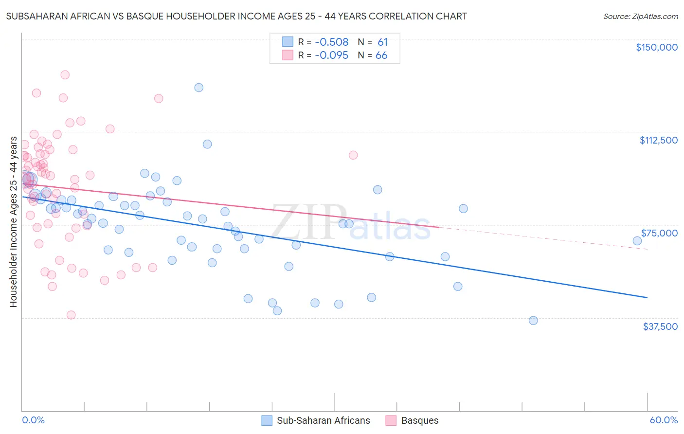 Subsaharan African vs Basque Householder Income Ages 25 - 44 years