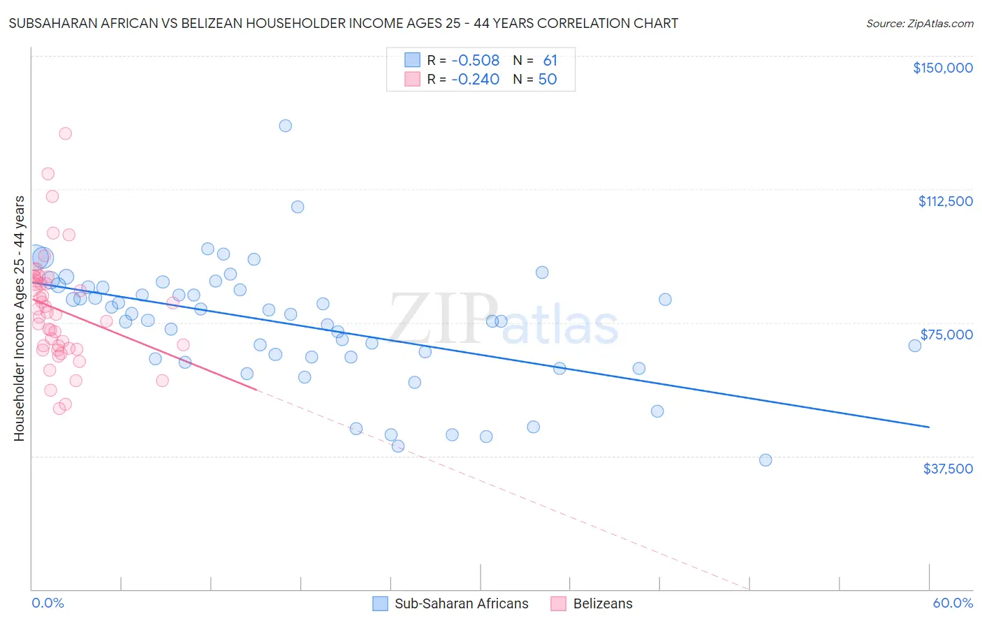 Subsaharan African vs Belizean Householder Income Ages 25 - 44 years