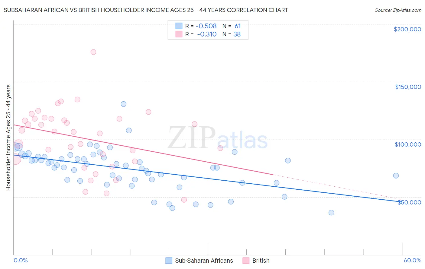 Subsaharan African vs British Householder Income Ages 25 - 44 years