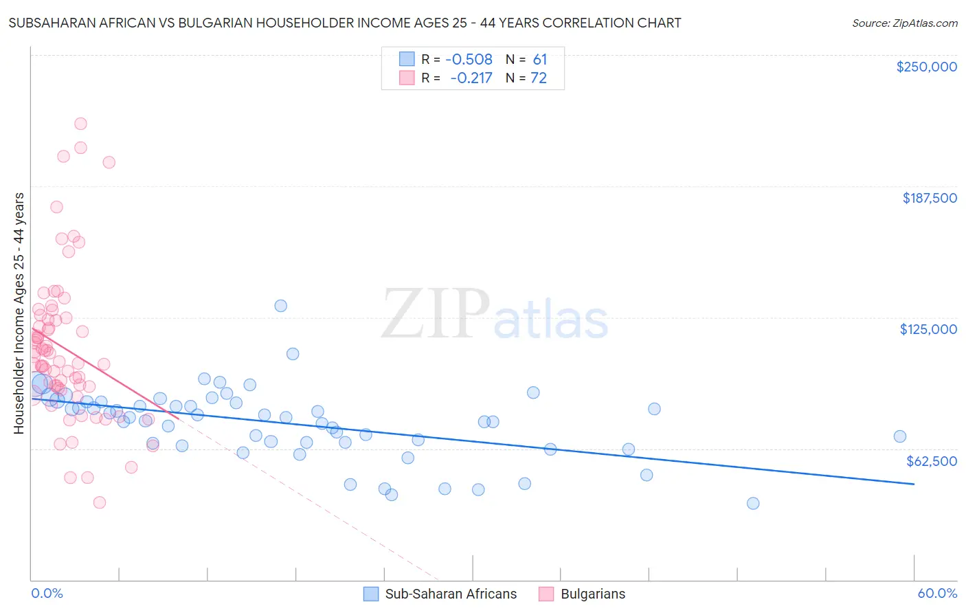 Subsaharan African vs Bulgarian Householder Income Ages 25 - 44 years