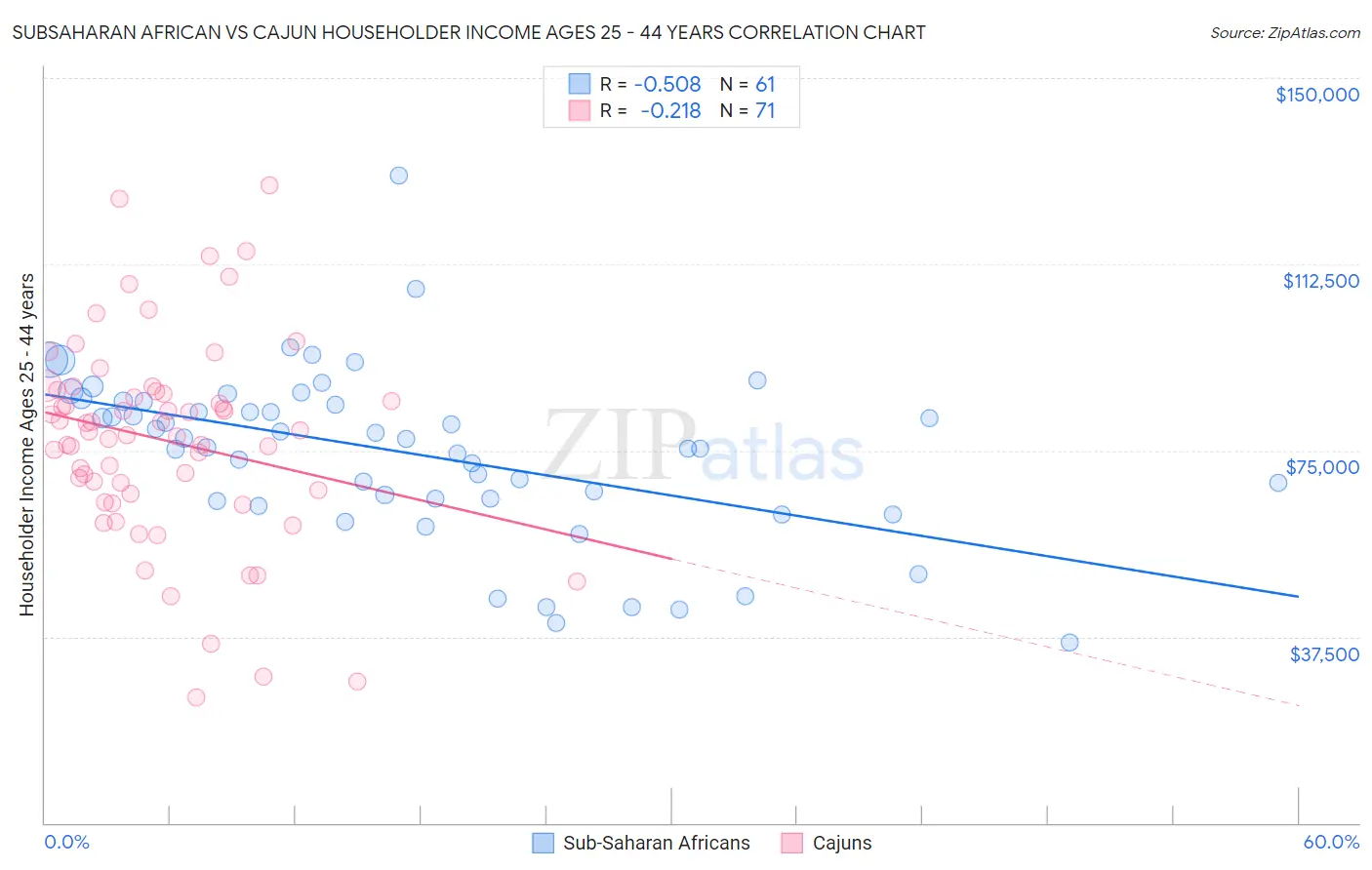 Subsaharan African vs Cajun Householder Income Ages 25 - 44 years