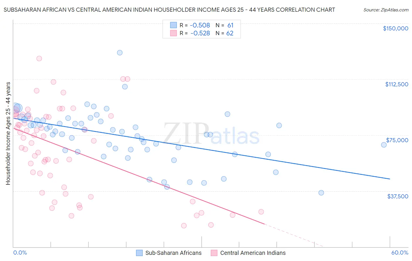 Subsaharan African vs Central American Indian Householder Income Ages 25 - 44 years