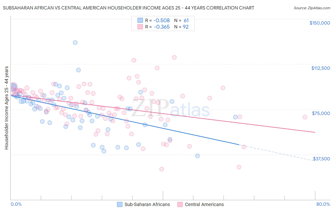 Subsaharan African vs Central American Householder Income Ages 25 - 44 years