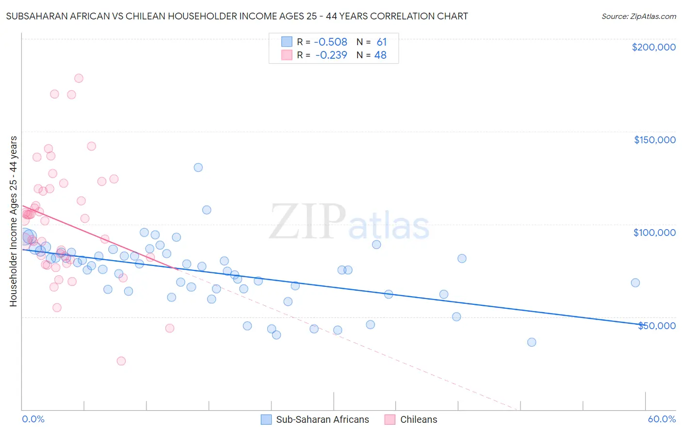 Subsaharan African vs Chilean Householder Income Ages 25 - 44 years