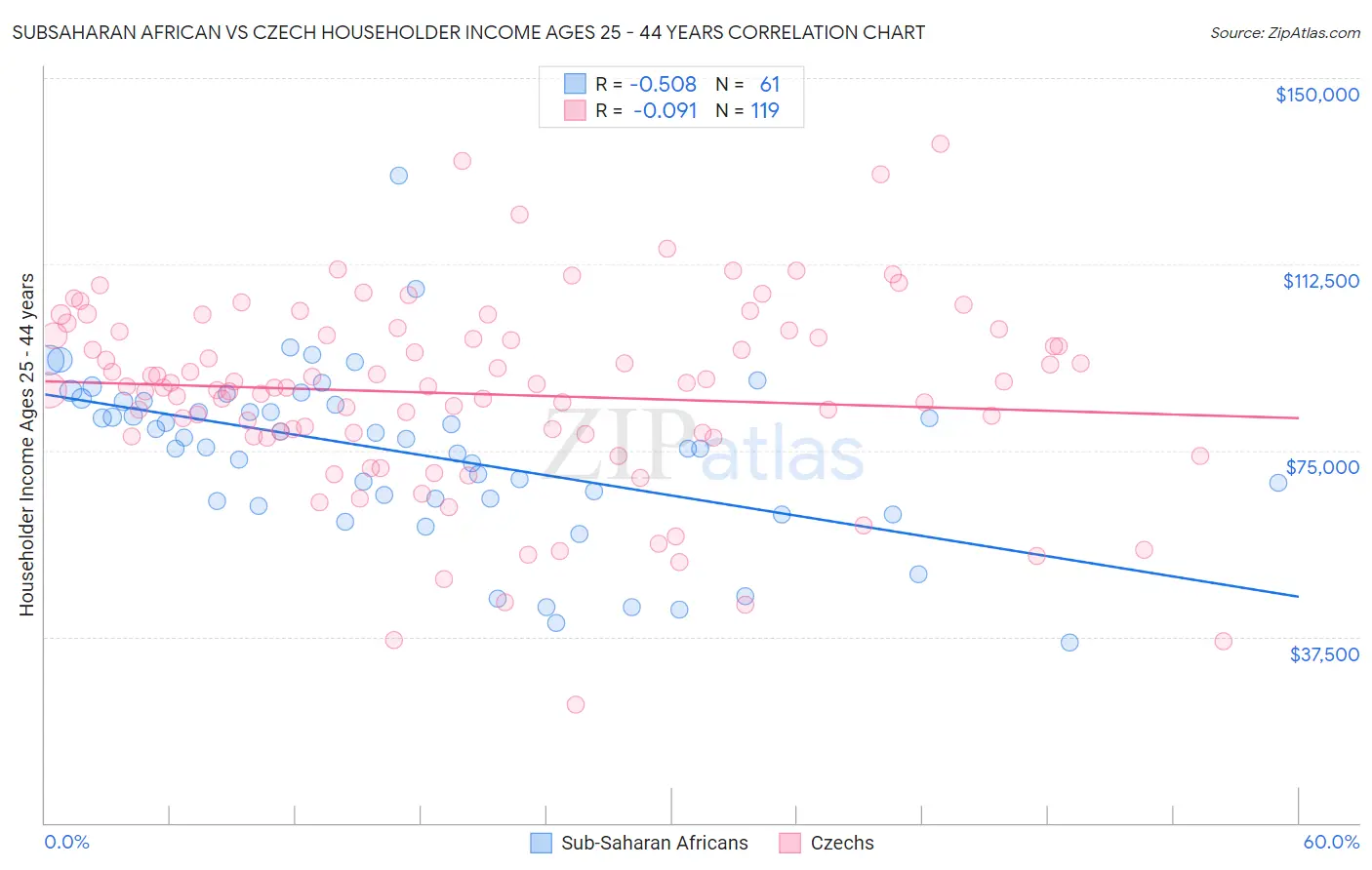 Subsaharan African vs Czech Householder Income Ages 25 - 44 years