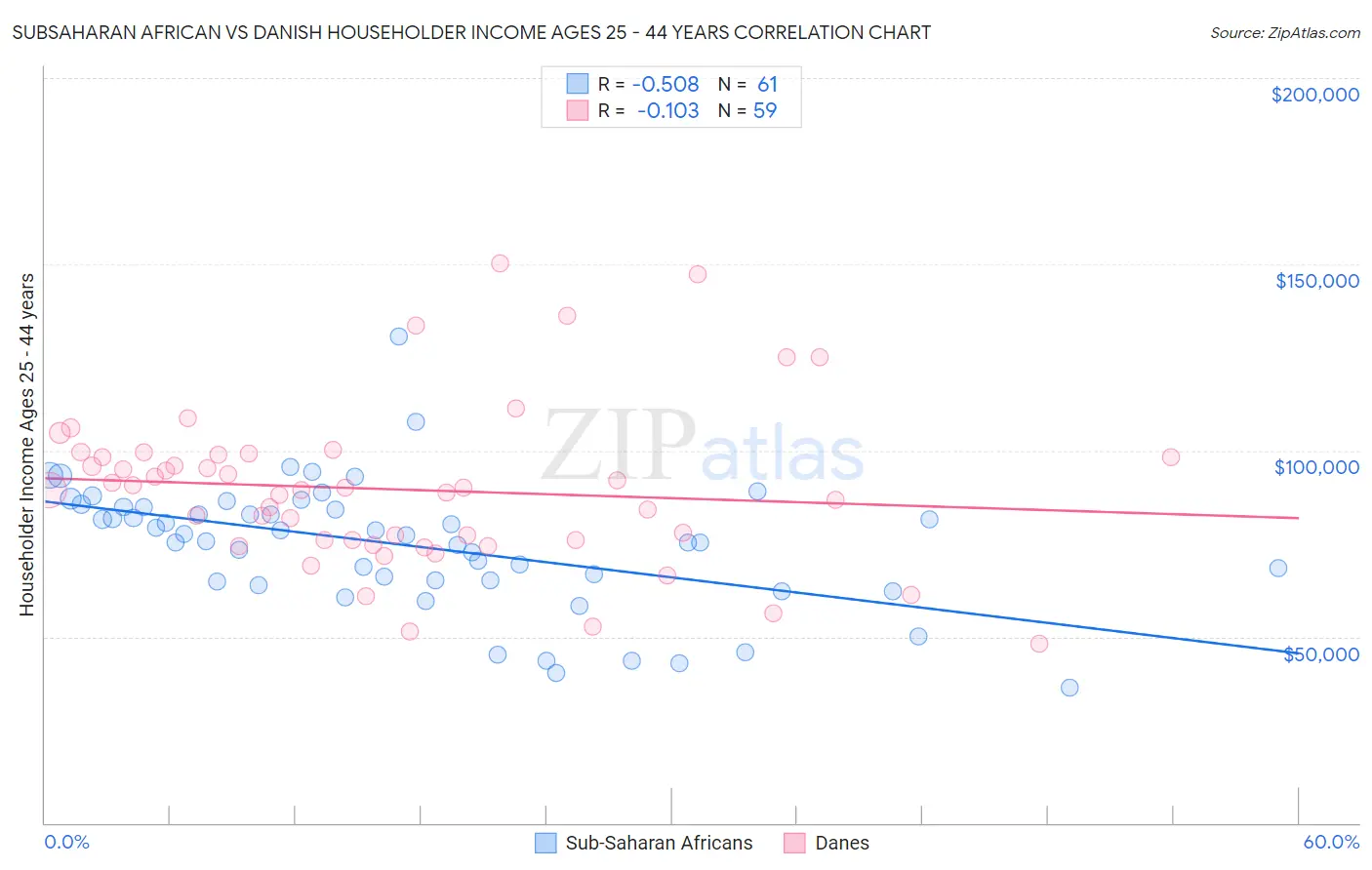 Subsaharan African vs Danish Householder Income Ages 25 - 44 years