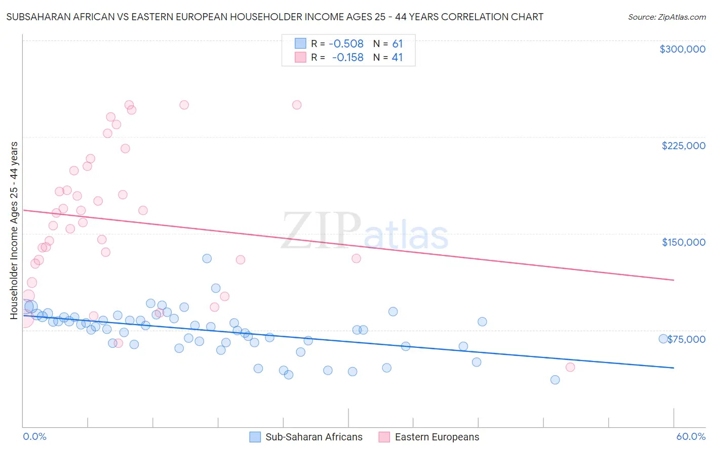 Subsaharan African vs Eastern European Householder Income Ages 25 - 44 years