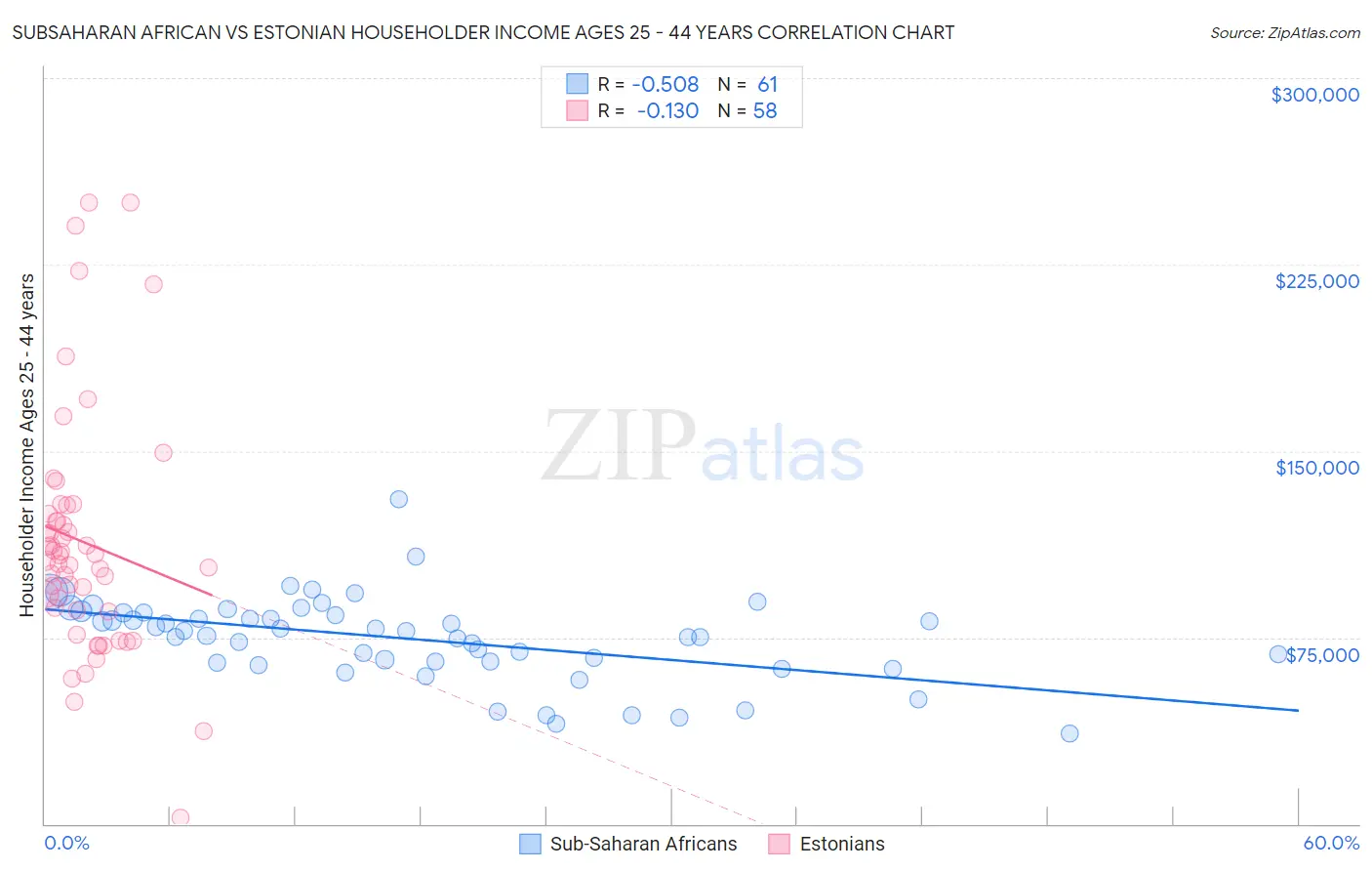 Subsaharan African vs Estonian Householder Income Ages 25 - 44 years