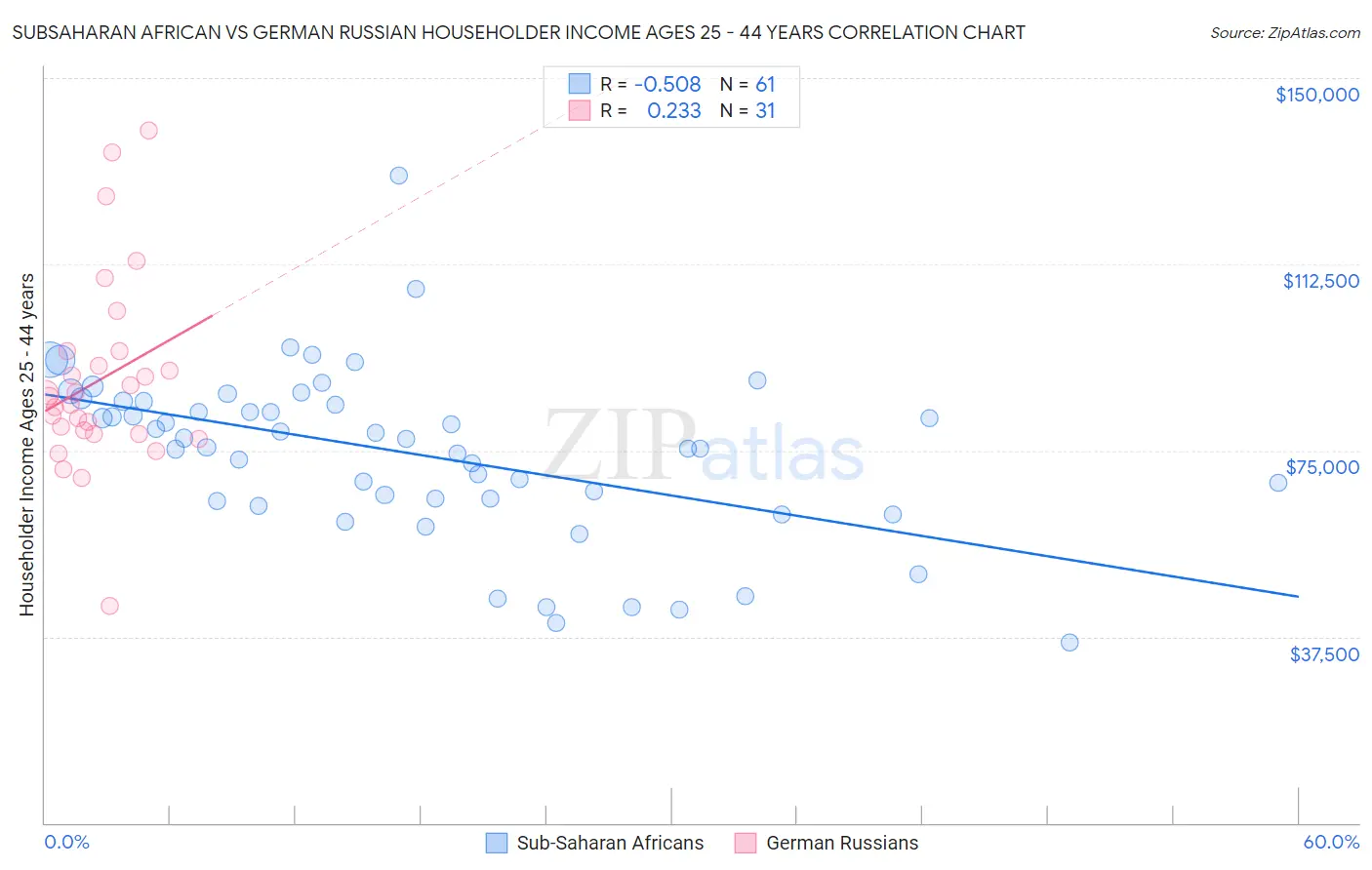 Subsaharan African vs German Russian Householder Income Ages 25 - 44 years