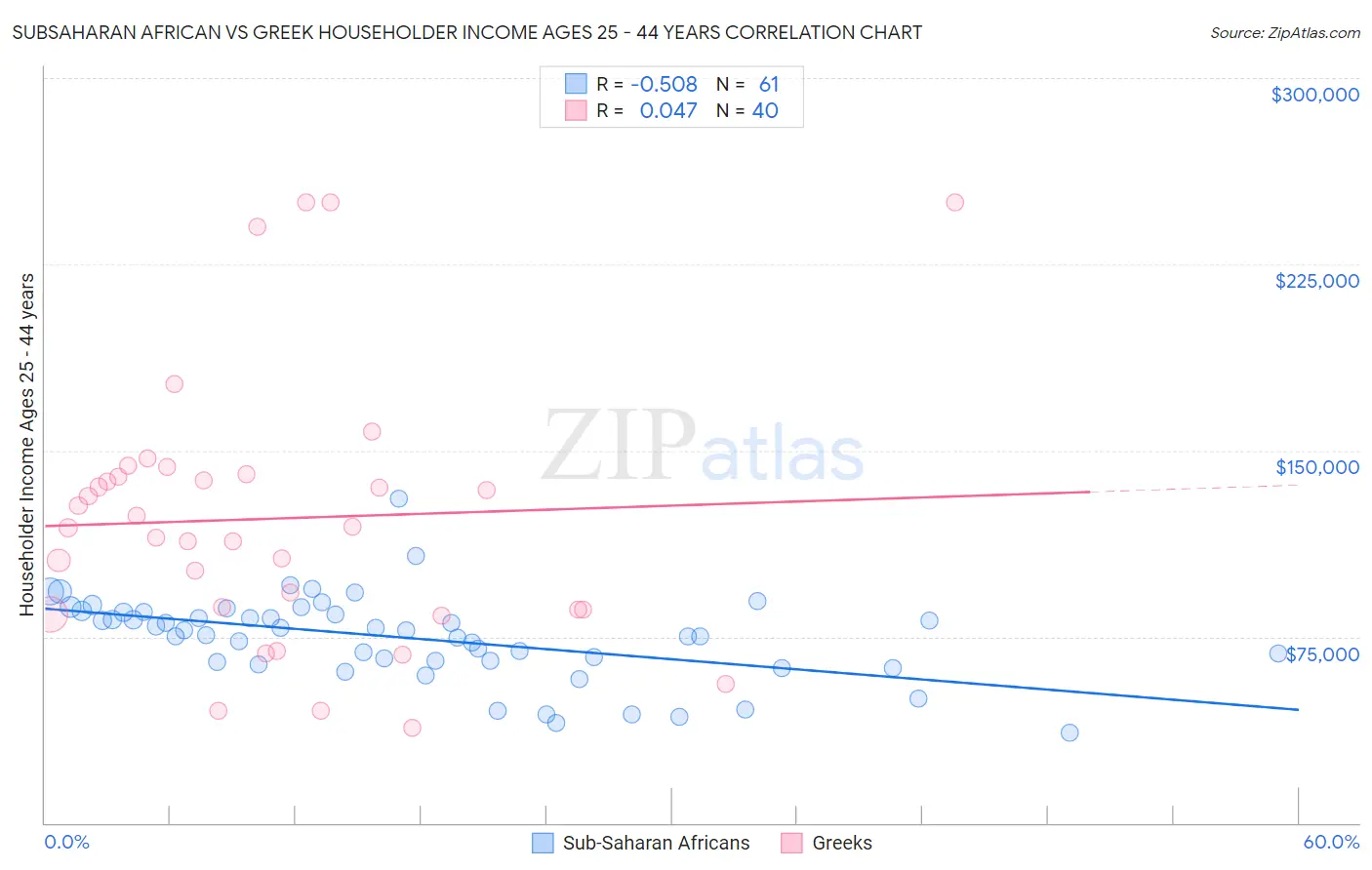 Subsaharan African vs Greek Householder Income Ages 25 - 44 years