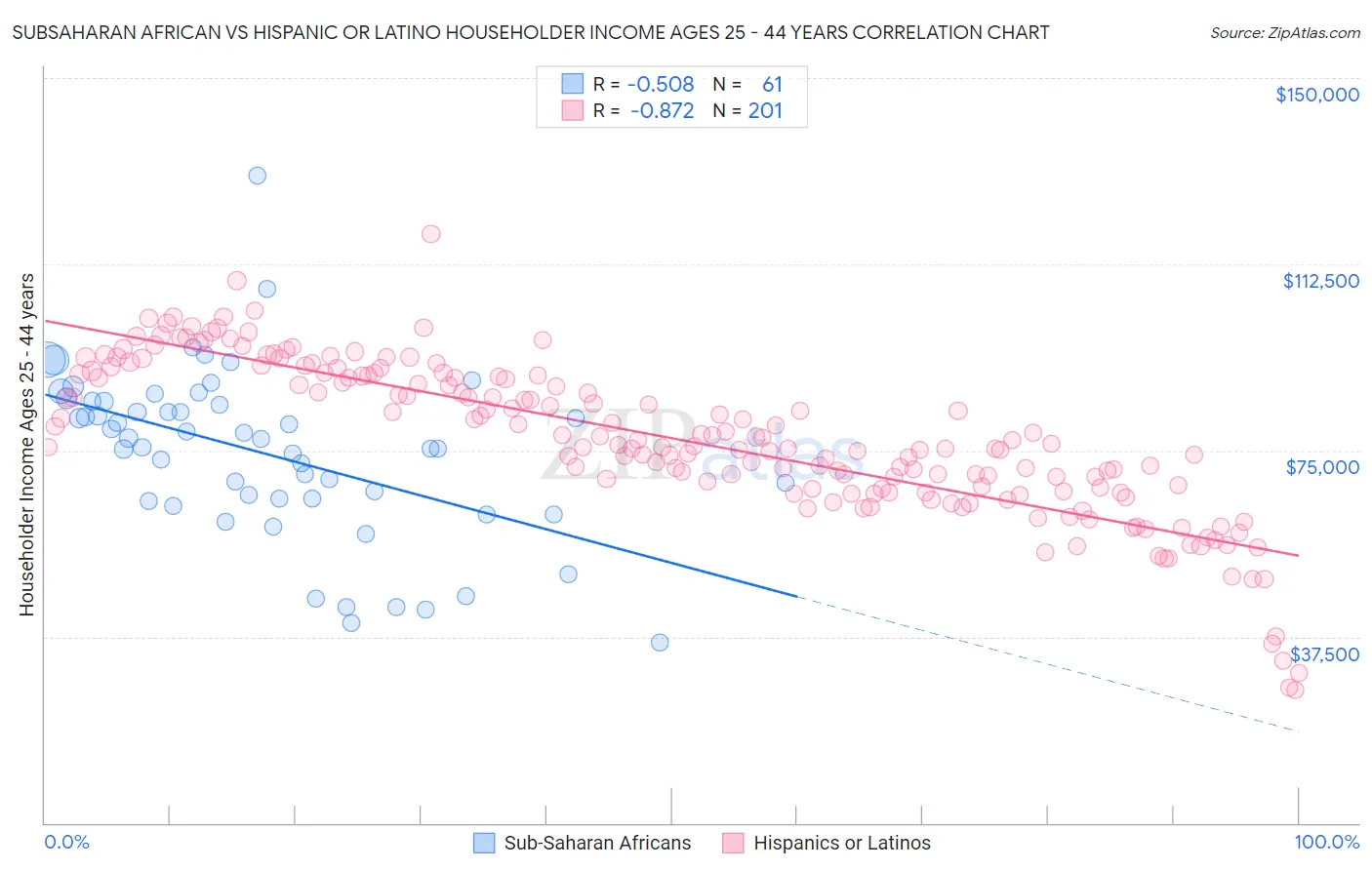 Subsaharan African vs Hispanic or Latino Householder Income Ages 25 - 44 years