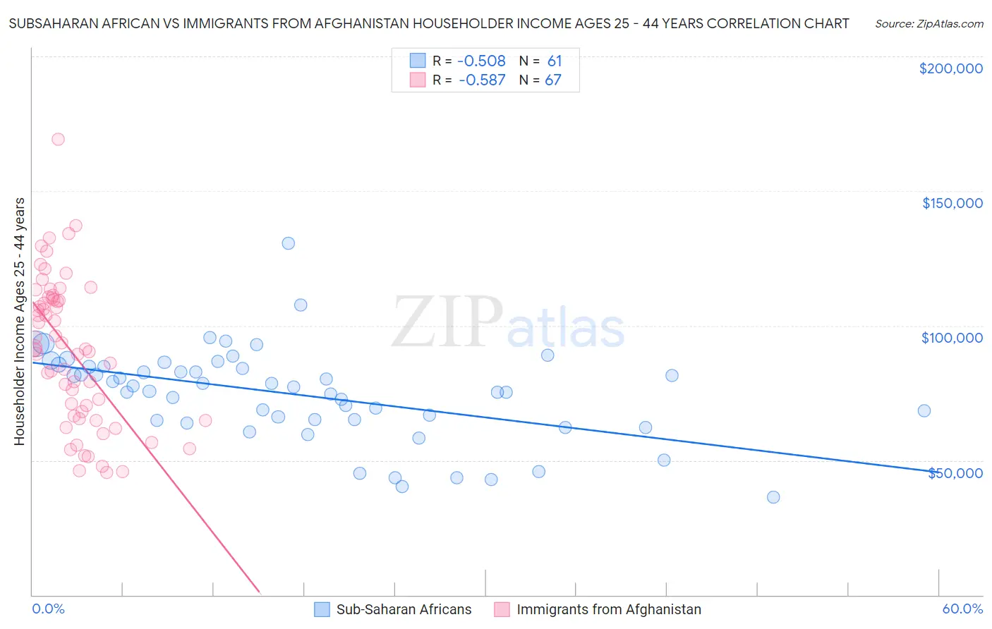 Subsaharan African vs Immigrants from Afghanistan Householder Income Ages 25 - 44 years