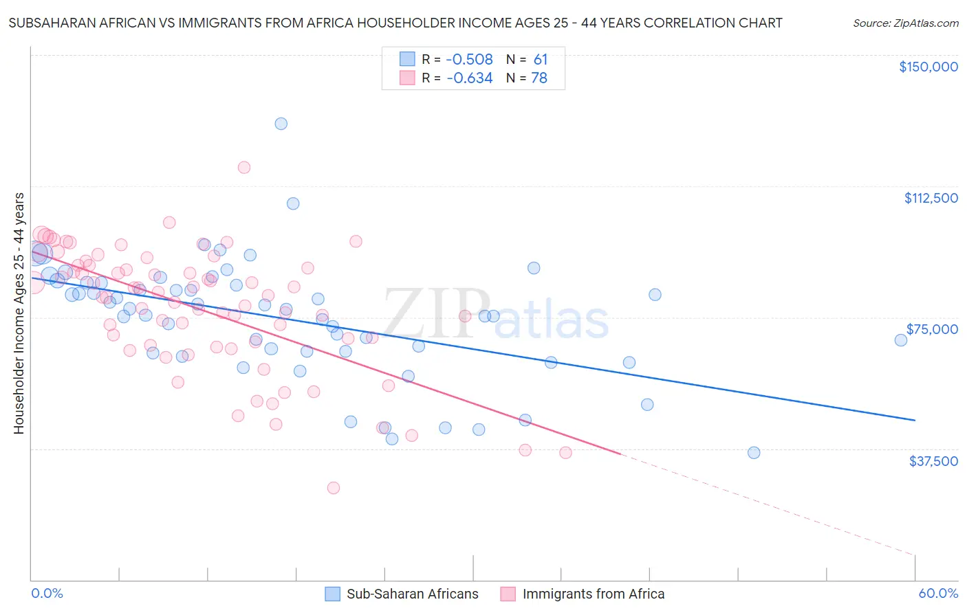 Subsaharan African vs Immigrants from Africa Householder Income Ages 25 - 44 years