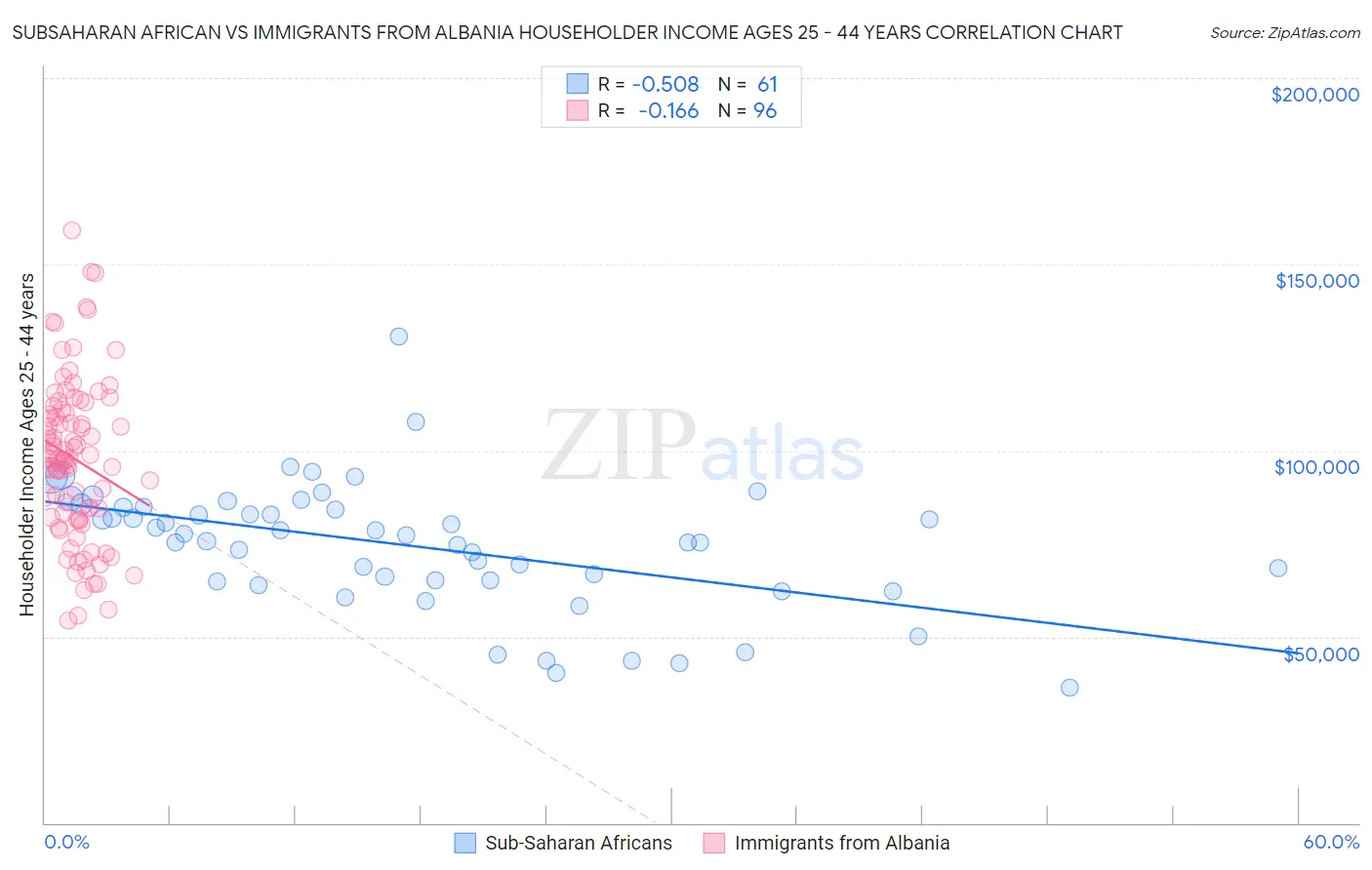 Subsaharan African vs Immigrants from Albania Householder Income Ages 25 - 44 years