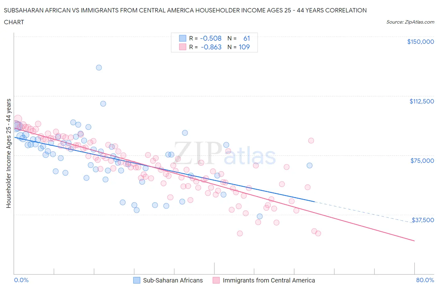 Subsaharan African vs Immigrants from Central America Householder Income Ages 25 - 44 years