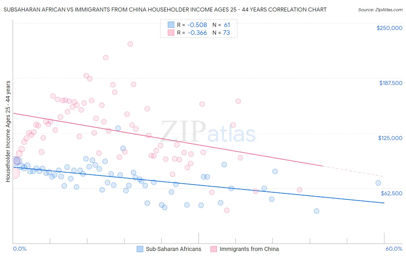 Subsaharan African vs Immigrants from China Householder Income Ages 25 - 44 years