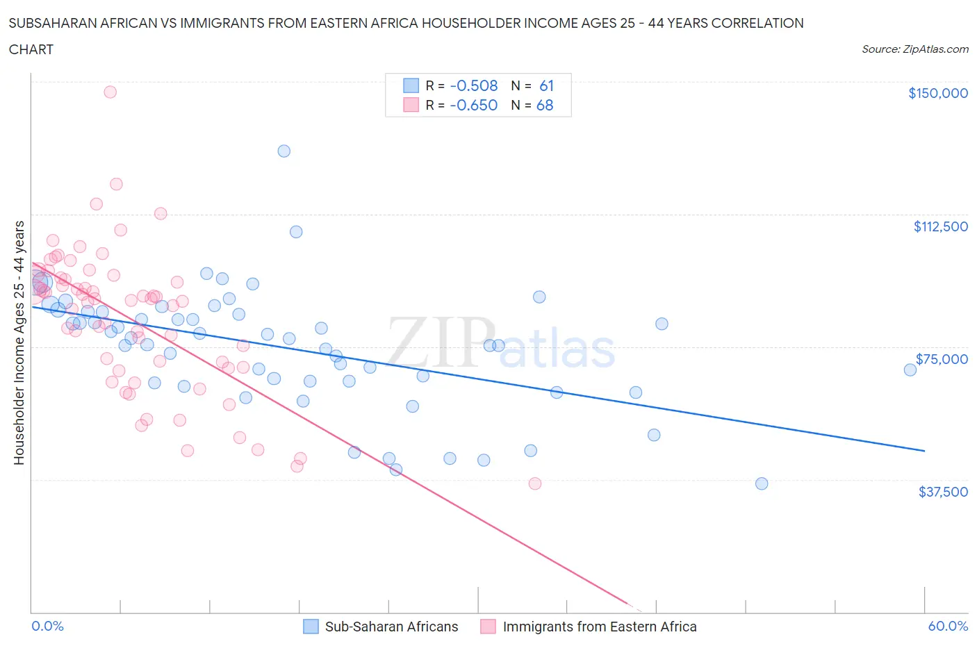 Subsaharan African vs Immigrants from Eastern Africa Householder Income Ages 25 - 44 years