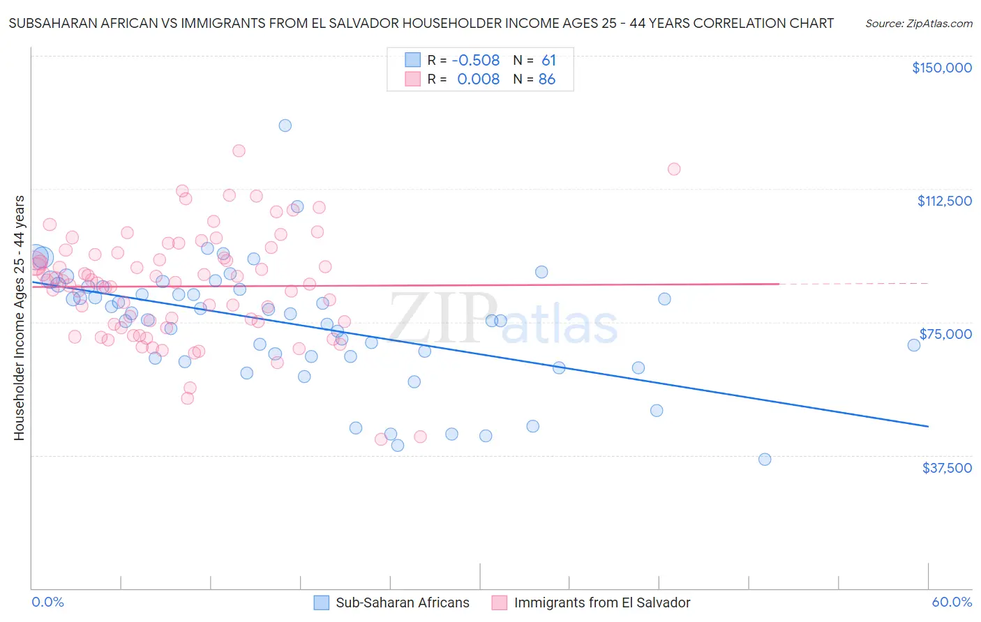 Subsaharan African vs Immigrants from El Salvador Householder Income Ages 25 - 44 years