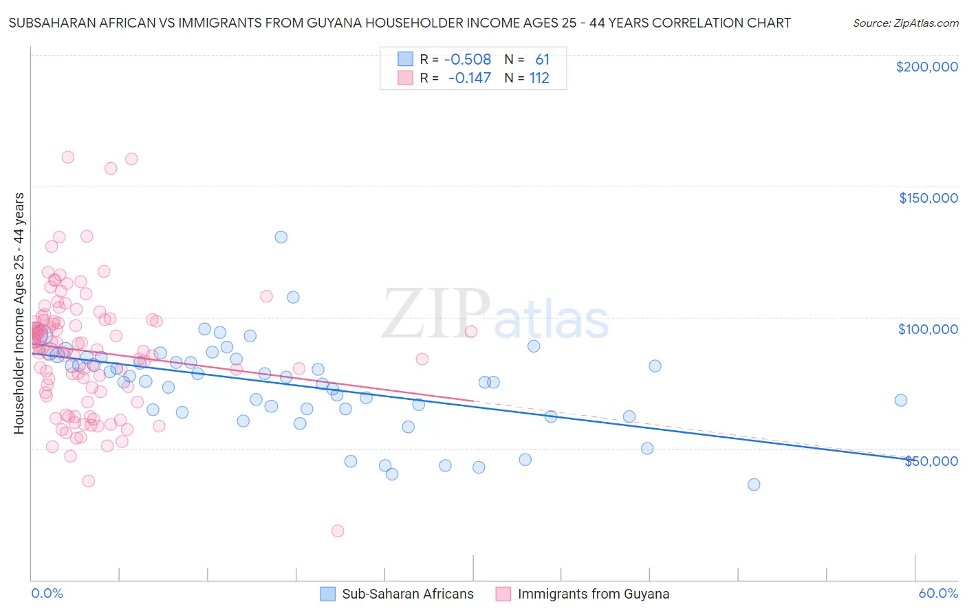 Subsaharan African vs Immigrants from Guyana Householder Income Ages 25 - 44 years