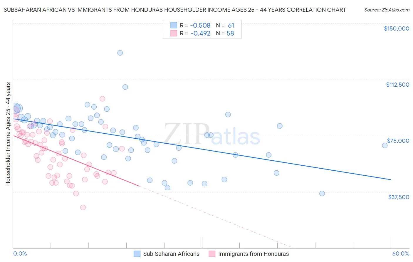 Subsaharan African vs Immigrants from Honduras Householder Income Ages 25 - 44 years