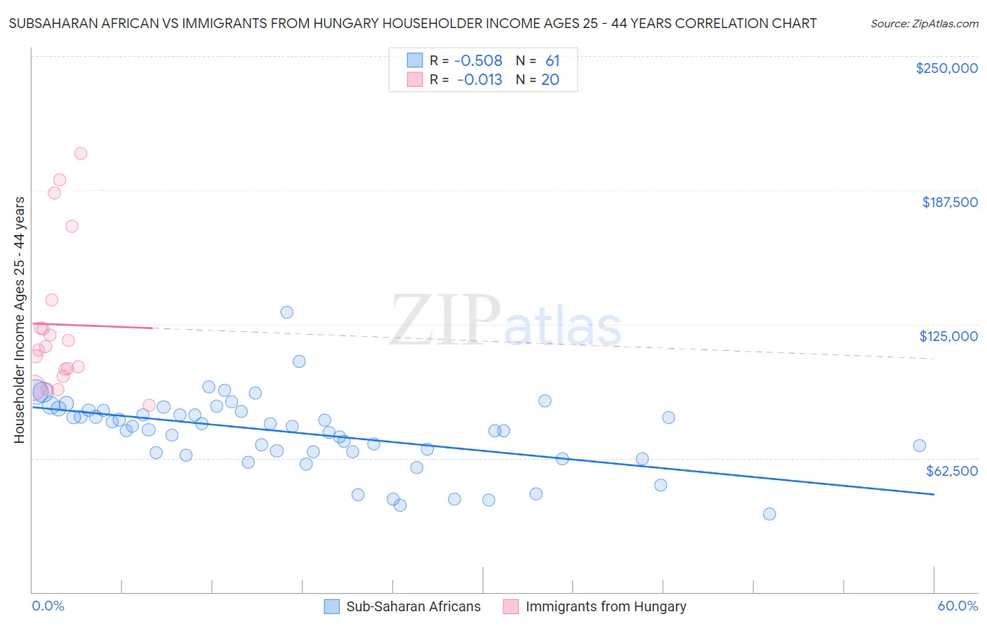 Subsaharan African vs Immigrants from Hungary Householder Income Ages 25 - 44 years