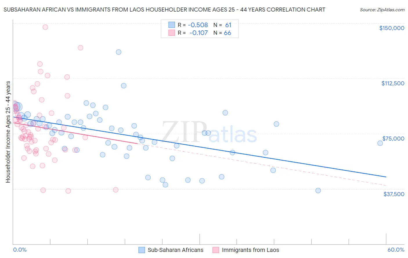 Subsaharan African vs Immigrants from Laos Householder Income Ages 25 - 44 years