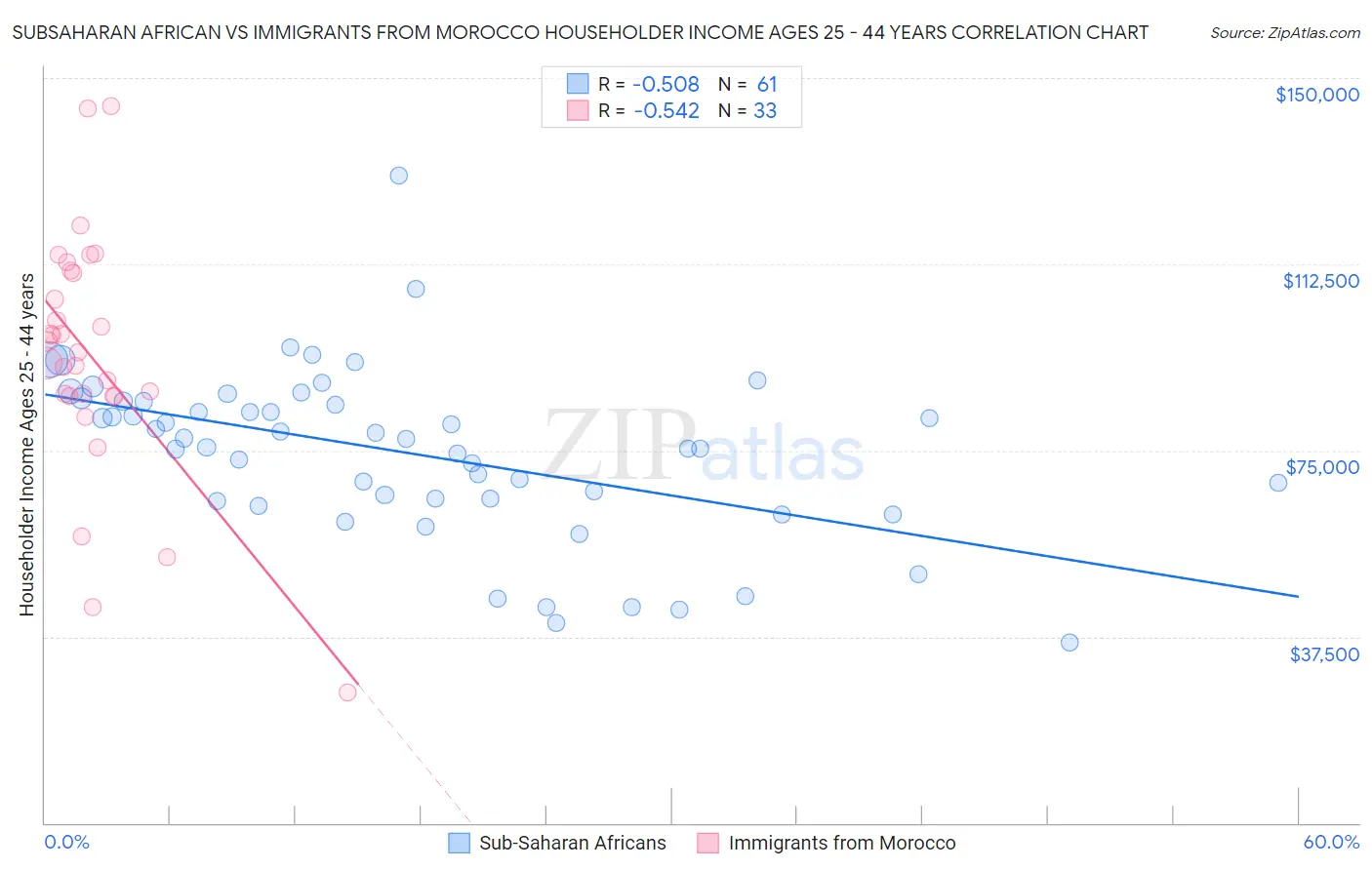 Subsaharan African vs Immigrants from Morocco Householder Income Ages 25 - 44 years