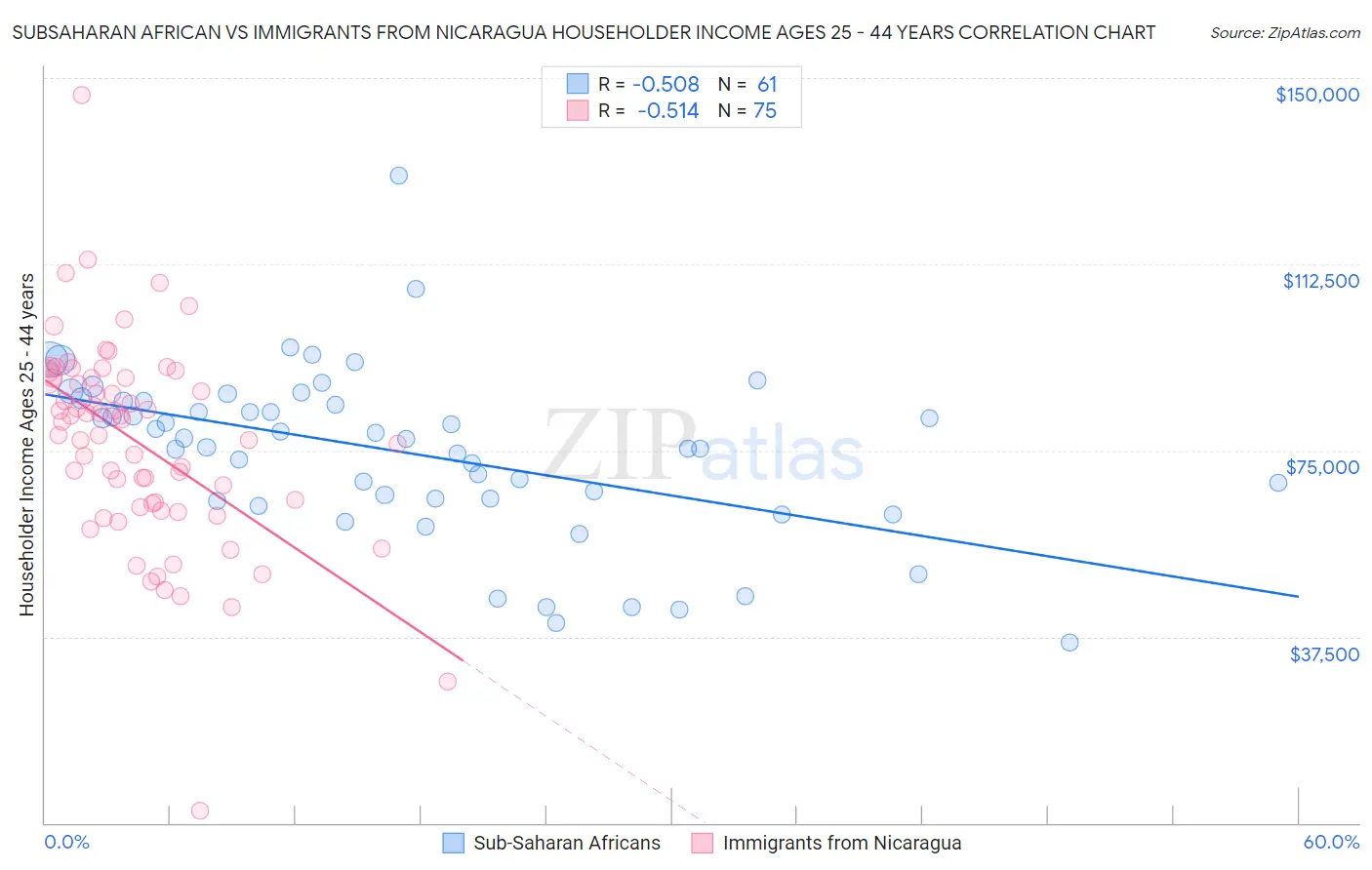 Subsaharan African vs Immigrants from Nicaragua Householder Income Ages 25 - 44 years