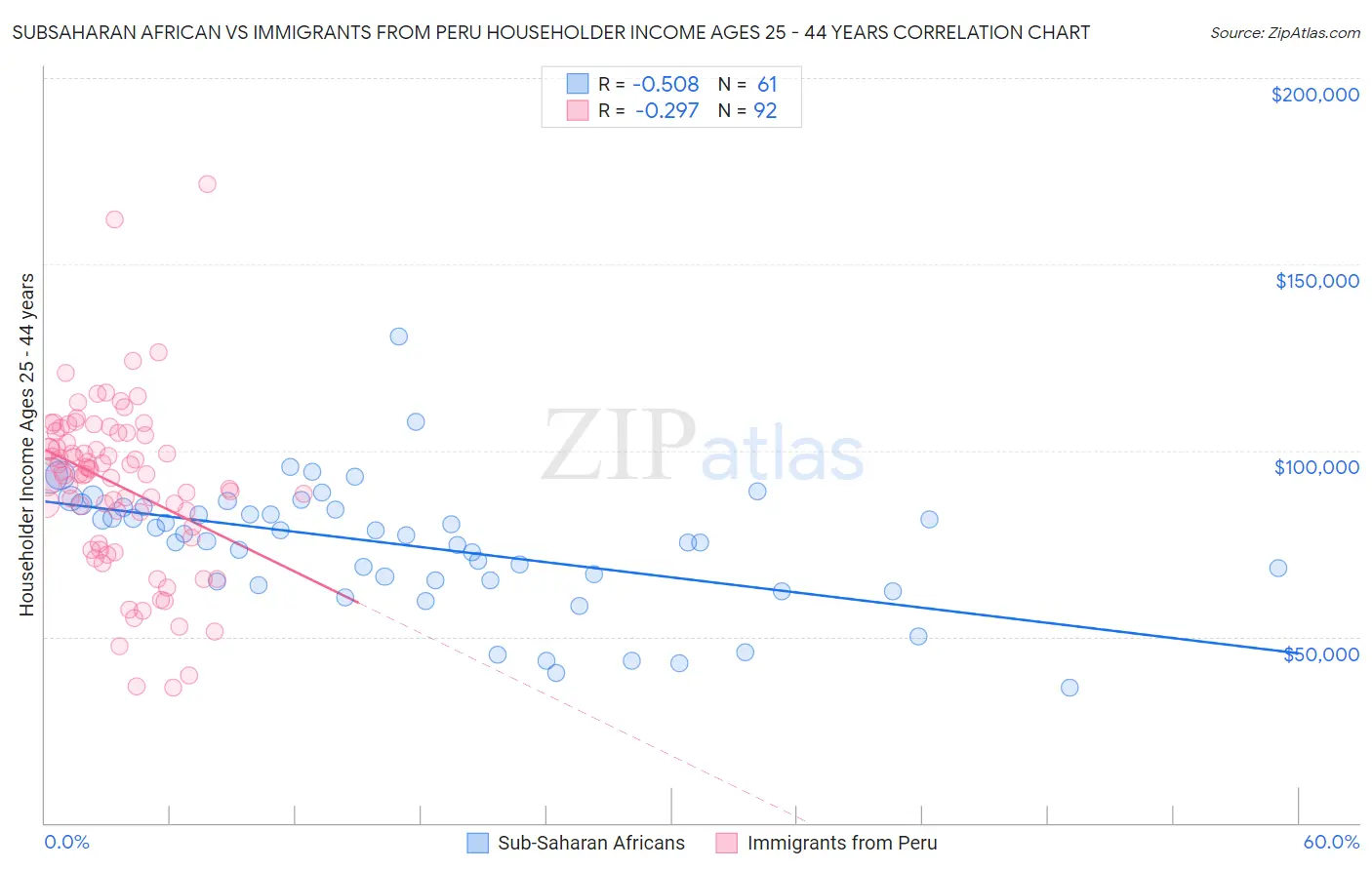 Subsaharan African vs Immigrants from Peru Householder Income Ages 25 - 44 years