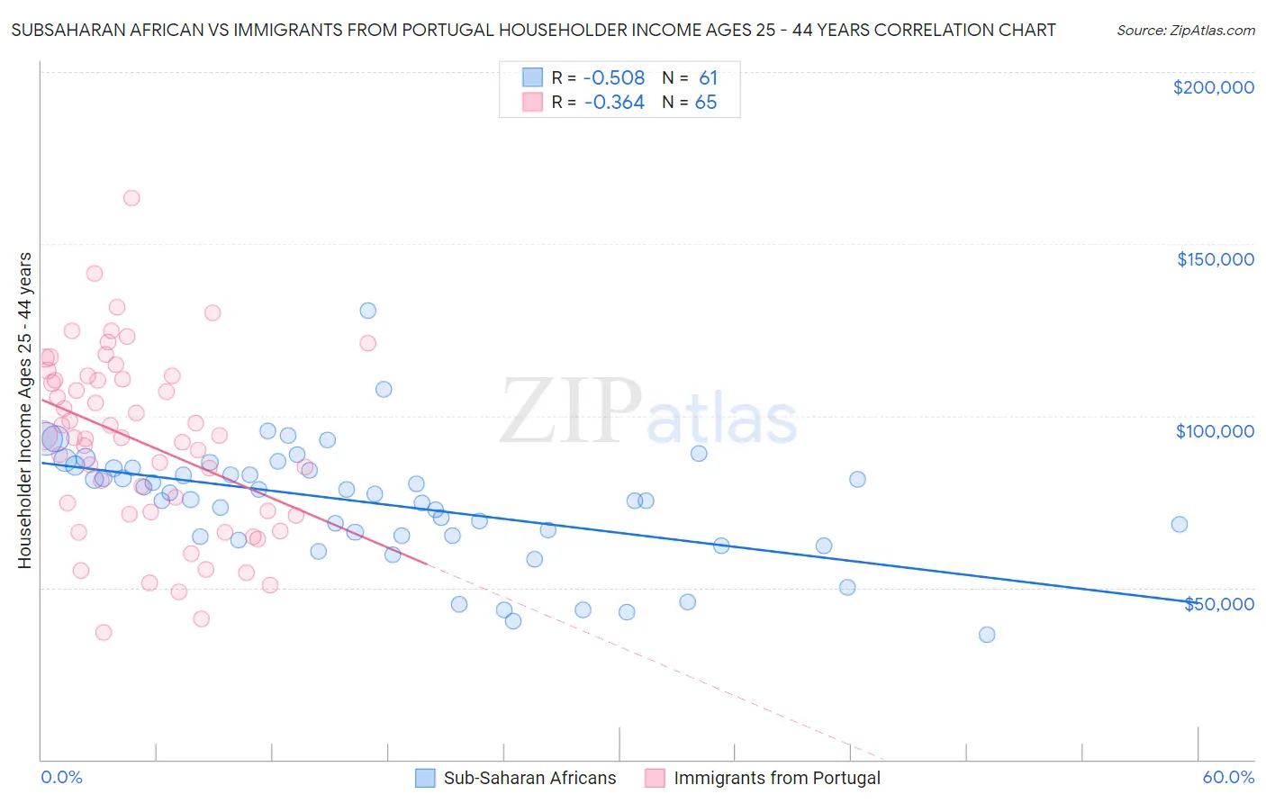 Subsaharan African vs Immigrants from Portugal Householder Income Ages 25 - 44 years