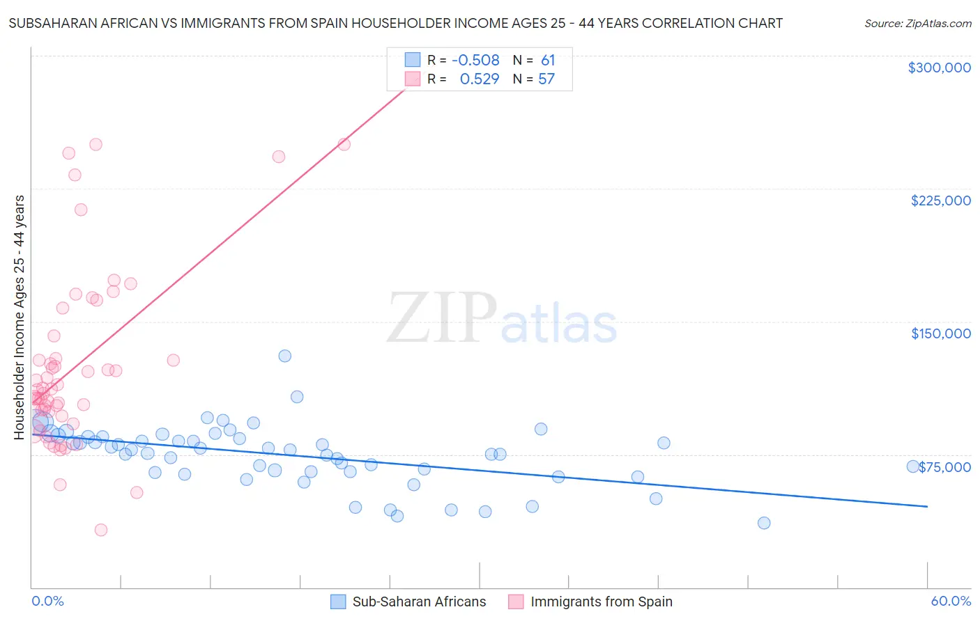 Subsaharan African vs Immigrants from Spain Householder Income Ages 25 - 44 years