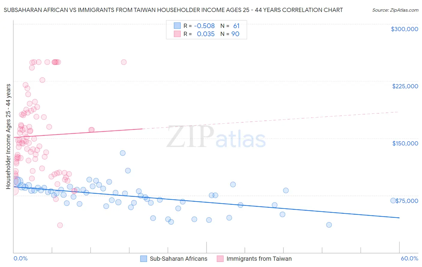 Subsaharan African vs Immigrants from Taiwan Householder Income Ages 25 - 44 years
