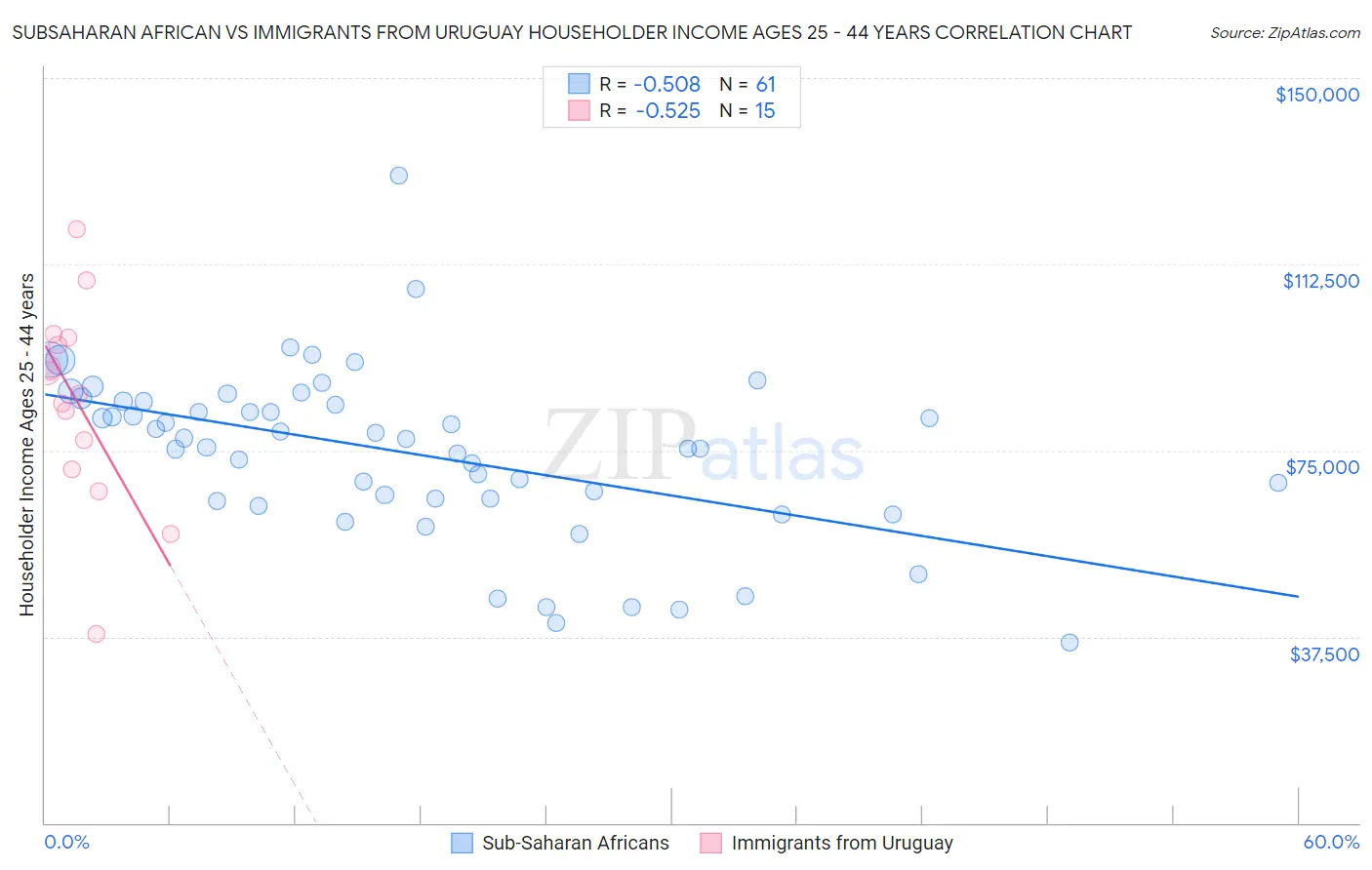 Subsaharan African vs Immigrants from Uruguay Householder Income Ages 25 - 44 years